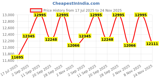 amazon.in casio G-Shock GBD-300-1DR Bluetooth Digital Black Dial Men (G1586) casio Price History Graph from 17 Jul 2025 to 24 Nov 2025