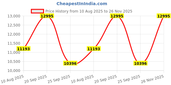 amazon.in casio G-Shock GBD-300-7DR Bluetooth Digital Black Dial Men (G1587) casio Price History Graph from 10 Aug 2025 to 26 Nov 2025