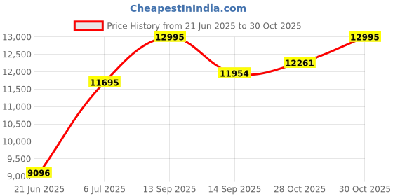 amazon.in casio G-Shock GBD-300-9DR Bluetooth Digital Black Dial Men (G1588) casio Price History Graph from 21 Jun 2025 to 30 Oct 2025