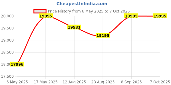 amazon.in casio G-Shock GBM-2100-1ADR Bluetooth Analog-Digital Black Dial Men (G1581) casio Price History Graph from 6 May 2025 to 7 Oct 2025