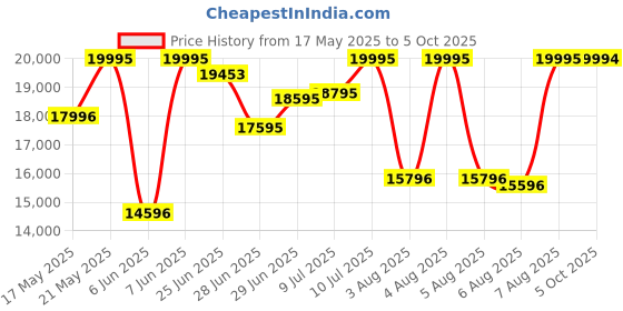 amazon.in casio G-Shock GBM-2100A-1A2DR Bluetooth Analog-Digital Turquoise Blue Dial Men (G1582) casio Price History Graph from 17 May 2025 to 5 Oct 2025