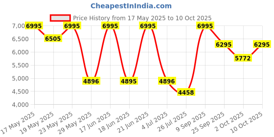 amazon.in casio G-Shock GD-010-1DR Digital Black Dial Men (G1604) casio Price History Graph from 17 May 2025 to 10 Oct 2025