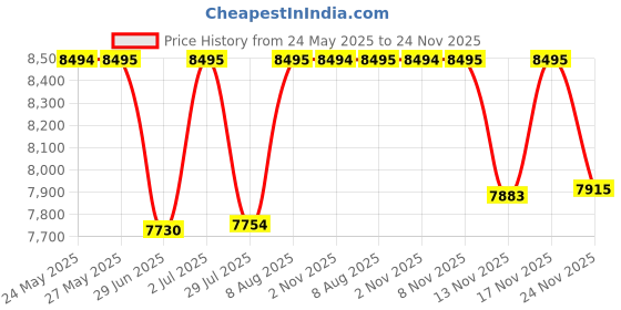 amazon.in casio G-Shock GD-B500-1DR Bluetooth Digital Black Dial Men Watch Black Resin Strap (G1555) casio Price History Graph from 24 May 2025 to 24 Nov 2025