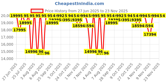 amazon.in casio G-Shock GG-1000-1A3DR Black Analog-Digital Dial Green Resin Strap Men's Watch Mud Resistant Shock Resistant G662 casio Price History Graph from 27 Jun 2025 to 23 Nov 2025