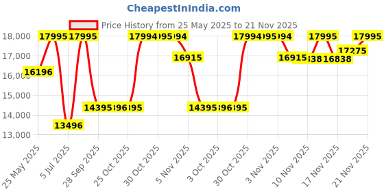 amazon.in casio G-Shock GM-110-1ADR Silver Analog-Digital Dial Black Resin Strap Men's Watch Shock And 200M Water Resistant G1051 casio Price History Graph from 25 May 2025 to 21 Nov 2025