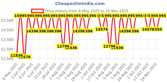 amazon.in casio G-Shock GM-2100-1ADR Silver Analog-Digital Dial Black Resin Strap Men's Watch Shock and 200M Water Resistant G1159 casio Price History Graph from 6 May 2025 to 15 Nov 2025