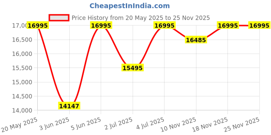 amazon.in casio G-Shock GM-2100B-3ADR Dark Grey IP Green Analog-Digital Dial Green Resin Strap Men's Watch Shock and 200M Water Resistant G1160 casio Price History Graph from 20 May 2025 to 25 Nov 2025