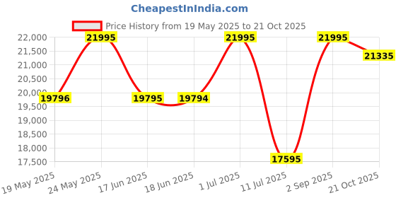 amazon.in casio G-Shock GM-2110D-2ADR Analog-Digital Blue Dial Men (G1613) casio Price History Graph from 19 May 2025 to 21 Oct 2025