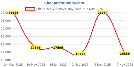 amazon.in casio G-Shock GM-2110D-7ADR Analog-Digital Silver Dial Men (G1612) casio Price History Graph from 24 May 2025 to 7 Nov 2025