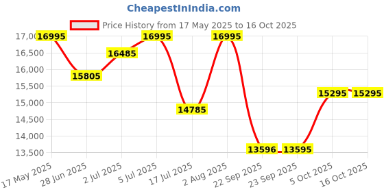 amazon.in casio G-Shock GM-5600UB-1DR Digital Black Dial Men (G1527) casio Price History Graph from 17 May 2025 to 16 Oct 2025
