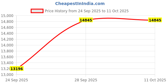 amazon.in casio G-Shock GM-700G-9ADR Analog-Digital Gold Dial Men (G1608) casio Price History Graph from 24 Sep 2025 to 11 Oct 2025