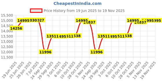 amazon.in casio G-Shock GM-S110B-8ADR Gray Analog-Digital Dial Grey Resin Strap Women's Watch Shock and 200M Water Resistant G1317 casio Price History Graph from 19 Jun 2025 to 19 Nov 2025