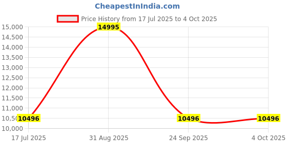 amazon.in casio G-Shock GM-S2110-3ADR Analog-Digital Green Dial Women (G1625) casio Price History Graph from 17 Jul 2025 to 4 Oct 2025