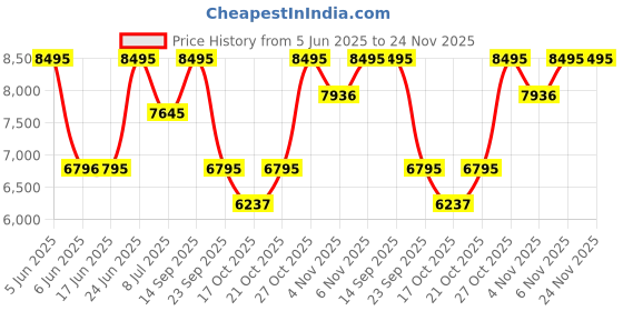 amazon.in casio G-Shock GMA-P2100BB-1ADR Analog-Digital Black Dial Women (G1615) casio Price History Graph from 5 Jun 2025 to 23 Nov 2025