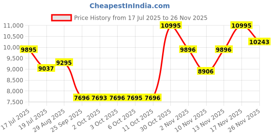 amazon.in casio G-Shock GMA-S110GS-8ADR Gray Analog-Digital Dial Grey Resin Strap Women's Watch Shock and 200M Water Resistant G1224 casio Price History Graph from 17 Jul 2025 to 24 Nov 2025