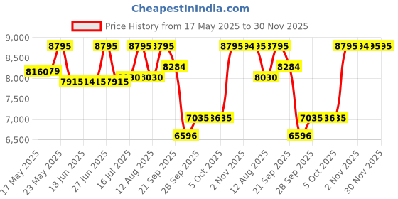 amazon.in casio G-Shock GMA-S140M-1ADR Black Analog-Digital Dial Black Resin Strap Women's Watch Shock and 200M Water Resistant G1060 casio Price History Graph from 17 May 2025 to 30 Nov 2025