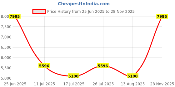 amazon.in casio G-Shock GMD-B300-1DR Bluetooth Digital Black Dial Women (G1617) casio Price History Graph from 25 Jun 2025 to 28 Nov 2025