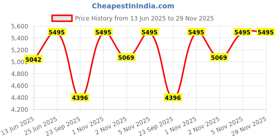 amazon.in casio G-Shock GMD-S5600BA-1DR Black Digital Dial Black Resin Strap Women's Watch Shock and 200M Water Resistant G1468 casio Price History Graph from 13 Jun 2025 to 28 Nov 2025