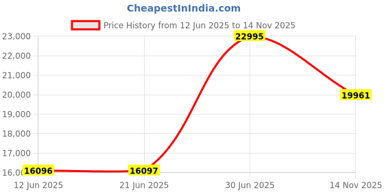 amazon.in casio G-Shock GR-B300-8A2DR Bluetooth Analog-Digital Grey Dial Men (G1570) casio Price History Graph from 12 Jun 2025 to 14 Nov 2025