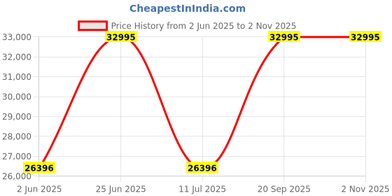 amazon.in casio G-Shock GST-B400BB-1ADR Black Analog-Digital Dial Black Resin Strap Men's Watch Tough Solar Bluetooth G1417 casio Price History Graph from 2 Jun 2025 to 2 Nov 2025