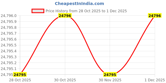 amazon.in casio G-Shock GW-9500-1A4DR Digital Dial Red Resin Strap Men's Watch Mud Resistant Tough Solar G1443 casio Price History Graph from 28 Oct 2025 to 1 Dec 2025