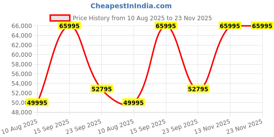amazon.in casio G-Shock GWG-2000-1A3DR Gray IP Multi-Coloured Analog-Digital Dial Military Green Resin Strap Men's Watch Mud Resistant Barometer Altimeter G1176 casio Price History Graph from 10 Aug 2025 to 22 Nov 2025
