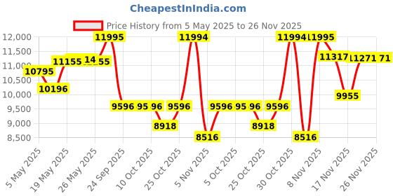 amazon.in casio G-Shock GX-56MF-1DR Digital Black Dial Men Watch Black Resin Strap (G1565) casio Price History Graph from 5 May 2025 to 26 Nov 2025