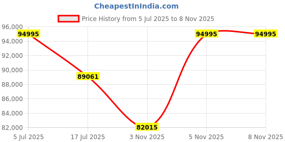 amazon.in casio G-Shock MTG-B2000YST-1ADR Bluetooth Analog Black Dial Men (G1645) casio Price History Graph from 5 Jul 2025 to 7 Nov 2025