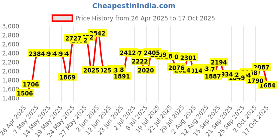 amazon.in G Stats Golf Statistics System Track Your Game Improve Price History Graph from 26 Apr 2025 to 17 Oct 2025