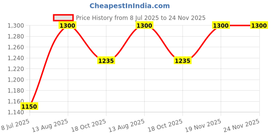 amazon.in G-Tube G-Button NG PEG Feeding Tube Brush PEG Cleaning Brush Price History Graph from 8 Jul 2025 to 24 Nov 2025