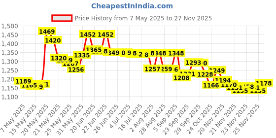 amazon.in G-Tube G-Button NG PEG Feeding Tube Brush PEG Cleaning Brush (Pack of 2) Price History Graph from 7 May 2025 to 23 Nov 2025