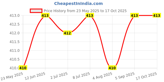 amazon.in G-Uncle-G White Phenyl Concentrate 1 litre makes 30-35 litre of Good phenyl Price History Graph from 23 May 2025 to 16 Oct 2025