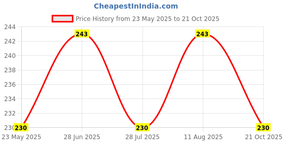 amazon.in G W Khamkar Special Shengdana Chutney, Peanut Chutney, Groundnut Chutney, Mungfali Chutney, Ready to Eat, Indian Side Dish,authentic Solapuri Taste,maharashtrian Recipe, Traditionally Pounded , 185 Gm (Pack of 2) Price History Graph from 23 May 2025 to 21 Oct 2025