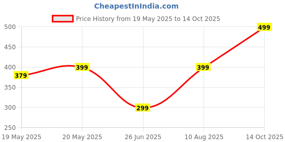 amazon.in G0 GREEN Tropical Hybrid Water Lily Live Plant With Flower & Flower Bud g0 green Price History Graph from 19 May 2025 to 14 Oct 2025