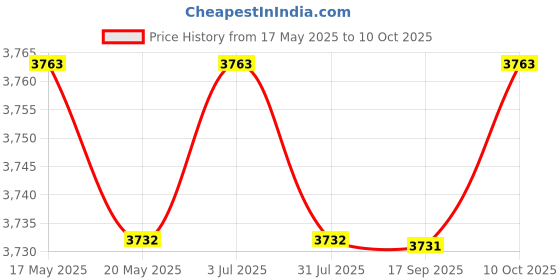 amazon.in G04EA VR Headset 3D VR Glasses 5.5-7.2" Phones Android iOS 052 Controller Price History Graph from 17 May 2025 to 10 Oct 2025