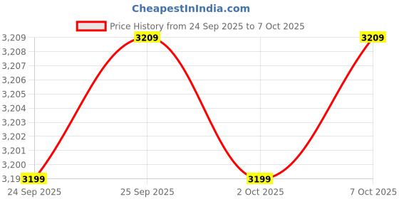 amazon.in G07E Virtual Reality Glasses for The Best Virtual Reality Experience Price History Graph from 24 Sep 2025 to 7 Oct 2025