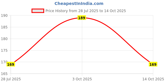 amazon.in G1 Bio-degradable | Disposable Hard Paper Straw | Drinking Straws | Paper Drinking Straw | Pack of -100 Pieces (Size -6mm, Height - 8 inch) (White Colour) Price History Graph from 28 Jul 2025 to 3 Oct 2025