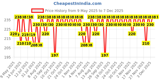 amazon.in G1 Garbage Dust Bin Bags, 19x21 inches, 30 Pieces, Black, for Home and Commercial Use, Set of 4 Price History Graph from 9 May 2025 to 7 Dec 2025
