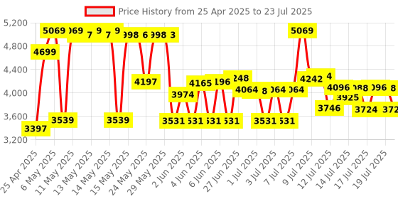 amazon.in lixiongbao G1 Pro Pen for Lenovo Digital Pen 2 Compatible with Lenove IdeaPad Flex 5/7 Series,Yoga Book 9/7i,ThinkPad X/X1/L/P Series,Thinkpad X12 Detachable Pen lixiongbao Price History Graph from 25 Apr 2025 to 15 Jul 2025