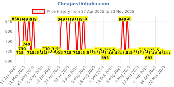 amazon.in alere G1 Test Strips, 100 Strips (Multi Color) alere Price History Graph from 27 Apr 2025 to 23 Nov 2025