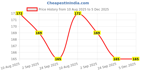 amazon.in G1 Wooden Disposable Spoons, Multi-Purpose, 140mm Length, Pack of 100, Natural Price History Graph from 10 Aug 2025 to 5 Dec 2025