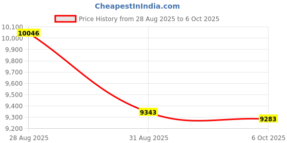 amazon.in G10 Bluetooth Audio Sunglasses for Men - Touch Voice Assistance, Open Ear Music (Red) Price History Graph from 28 Aug 2025 to 6 Oct 2025