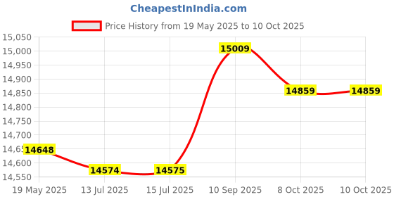 amazon.in G1/2 Hot Cold Water Mixing Valve, Brass Body, Check Valve, Plumbing Fixture, Mixer Temperature Control for Automatic Faucet Price History Graph from 19 May 2025 to 10 Oct 2025