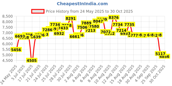 amazon.in g2 go2gether Go2gether -Hiker- Trekking Poles Telescopic Aircraft Aluminum Alloy (Pack of 2 Poles) g2 go2gether Price History Graph from 24 May 2025 to 30 Oct 2025