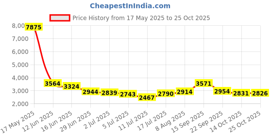amazon.in cocharm G23 Solid Titanium Belly Button Rings 14G CZ Small Short Belly Rings Long Navel Rings 6mm/8mm/10mm/12mm/14mm/16mm Curved Barbell cocharm Price History Graph from 17 May 2025 to 25 Oct 2025