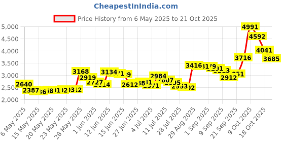 amazon.in cizme G23 Solid Titanium Belly Button Rings 14G Internally Threaded CZ Belly Navel Rings 10mm Bars Piercing cizme Price History Graph from 6 May 2025 to 21 Oct 2025