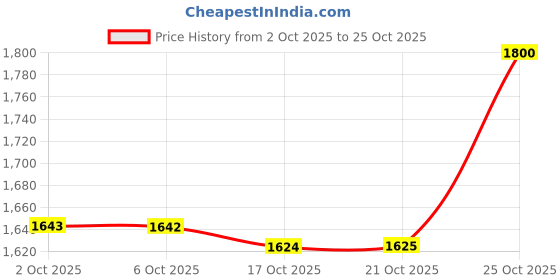 amazon.in 365 sleepers G23 Titanium Internally Threaded Circular Horseshoe Barbell 16G-14G-12G-10G - Body Jewelry 365 sleepers Price History Graph from 2 Oct 2025 to 21 Oct 2025