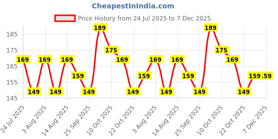 amazon.in g2gather Cartoon Character Keyrings Keychains for Kids Birthday Return Gifts for Boys / Girls (Set of 12) g2gather Price History Graph from 24 Jul 2025 to 7 Dec 2025