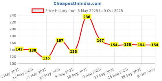 amazon.in G32 Tablet Price History Graph from 3 May 2025 to 9 Oct 2025