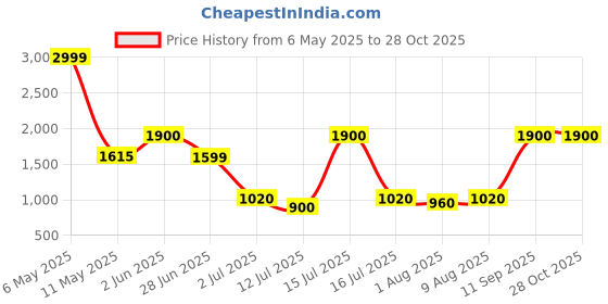 amazon.in G4Free 10L/15L Hiking Backpack Lightweight Packable Hiking Daypack Small Travel Outdoor Foldable Shoulder Bag,10L, Daypack Backpacks Price History Graph from 6 May 2025 to 27 Oct 2025